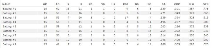 lineupbattingaverage